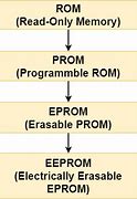 Image result for EEPROM Acronym