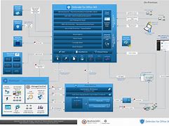 Image result for Office 365 Security Diagram