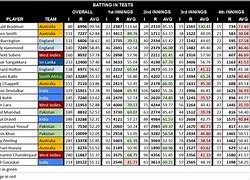 Image result for Batting Average Chart