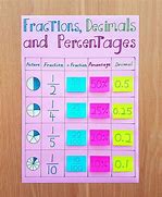 Image result for Fractions to Decimals to Percentages Chart