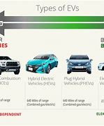Image result for Types of Electric Cars
