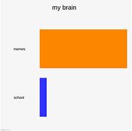 Image result for My Brain Meme