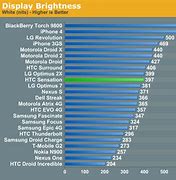 Image result for Smartphone Nits Comparison Chart