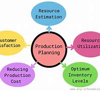 Image result for Production Phase
