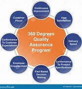 Image result for Quality Assurance Program