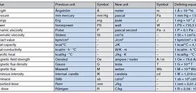 Image result for Conversion Chart for SI Units