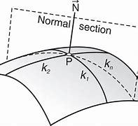 Image result for Curvature K Constant
