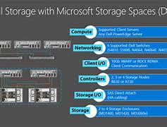 Image result for Evolution of Storage Space