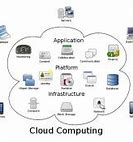 Image result for Virtualization Cloud Computing Pros Cons