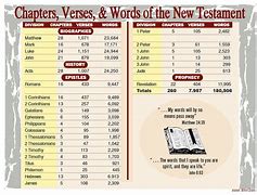 Image result for Bible Books and Chapters List