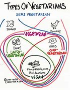 Image result for Vegetarian Definition