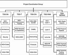 Image result for 3GPP Organizational Structure
