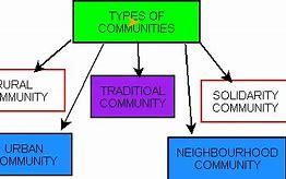 Image result for Different Types of Communities