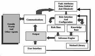 Image result for Intelligent Agent Architecture