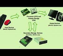 Image result for 10 Examples of Storage Devices