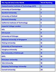 Image result for Top Ten Universities