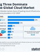 Image result for Stats About Google Cloud Platform