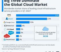 Image result for Cloud Computing Comparison Chart