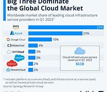 Image result for Cloud Service Providers Market Share