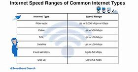 Image result for What Is a Fast Internet Speed Mbps