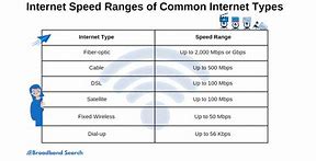Image result for 3G Data Speed