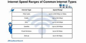 Image result for What Dos Bad Wi-Fi Speeds Look Like