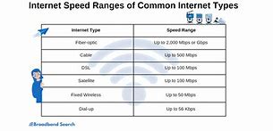 Image result for What Is a Good WiFi Speed
