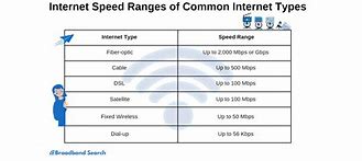 Image result for Cahrt of How Fast Wi-Fi Has Become