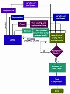 Image result for Additive Manufacturing Flow Chart