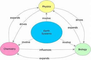 Image result for Earth Science Flow