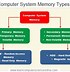 Image result for Memory or Storage Unit Images