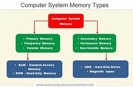 Image result for Different Types of Memory