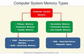 Image result for Memory of Computer System