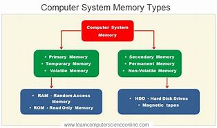 Image result for Types of Computer Memory Storage