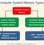 Image result for Memory Components