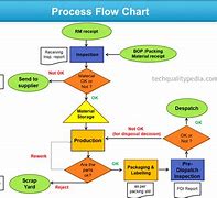 Image result for Simple Manufacturing Process Flow Chart