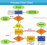 Image result for Manufacturing Process Flow Chart
