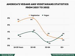 Image result for Vegetarian Statistics