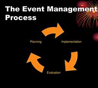 Image result for Event Management Process