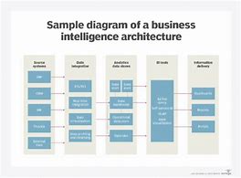 Image result for Business Intelligence Architecture