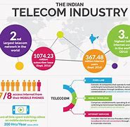 Image result for Indian Telecom Industry
