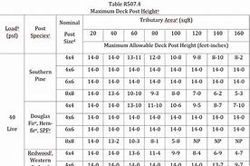 Image result for 2X10 Beam Span Chart