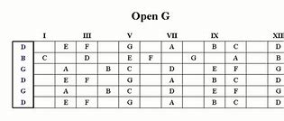 Image result for Open G Fretboard Chart
