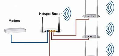 Image result for Wireless Access Point Router