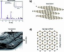 Image result for Graphite Battery Materials