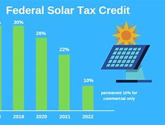 Image result for Bank Selling Solar