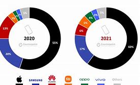 Image result for Motorola Market Share