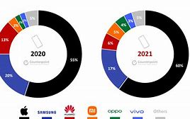 Image result for Smartphone Brand Market Share
