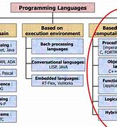 Image result for Stages of Programming Languages