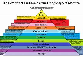 Image result for Hierarchy of the Catholic Church